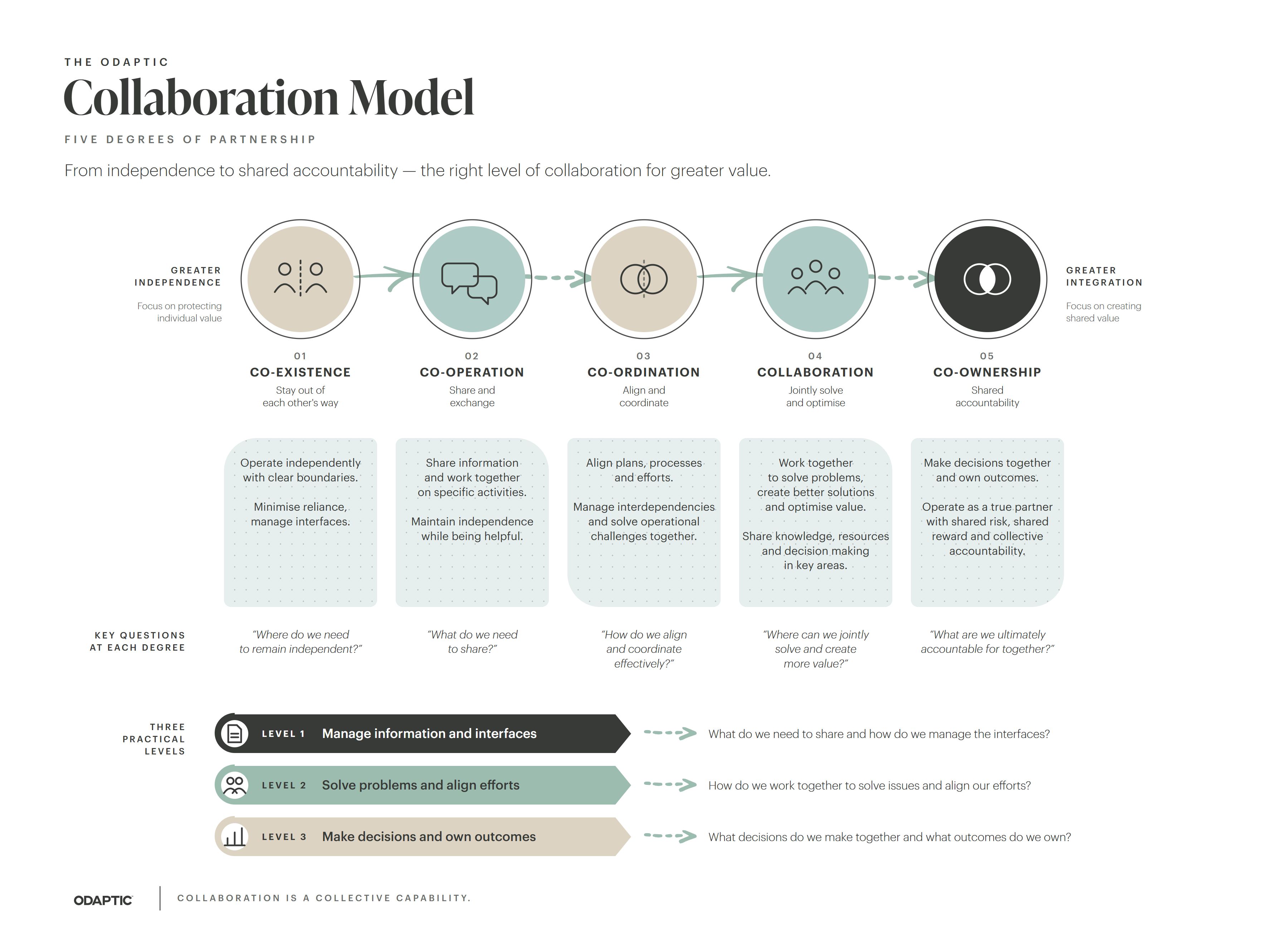 The ODAPTIC Collaboration Model, five degrees of partnership from greater independence to greater integration: co-existence, co-operation, co-ordination, collaboration and co-ownership, each with its key question, above three practical levels: manage information and interfaces, solve problems and align efforts, make decisions and own outcomes.