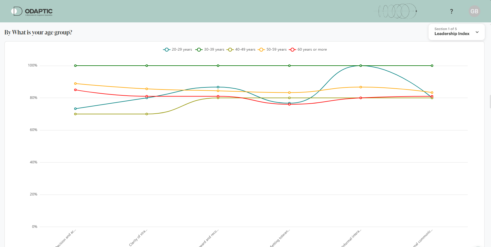Psychological Safety Index dashboard