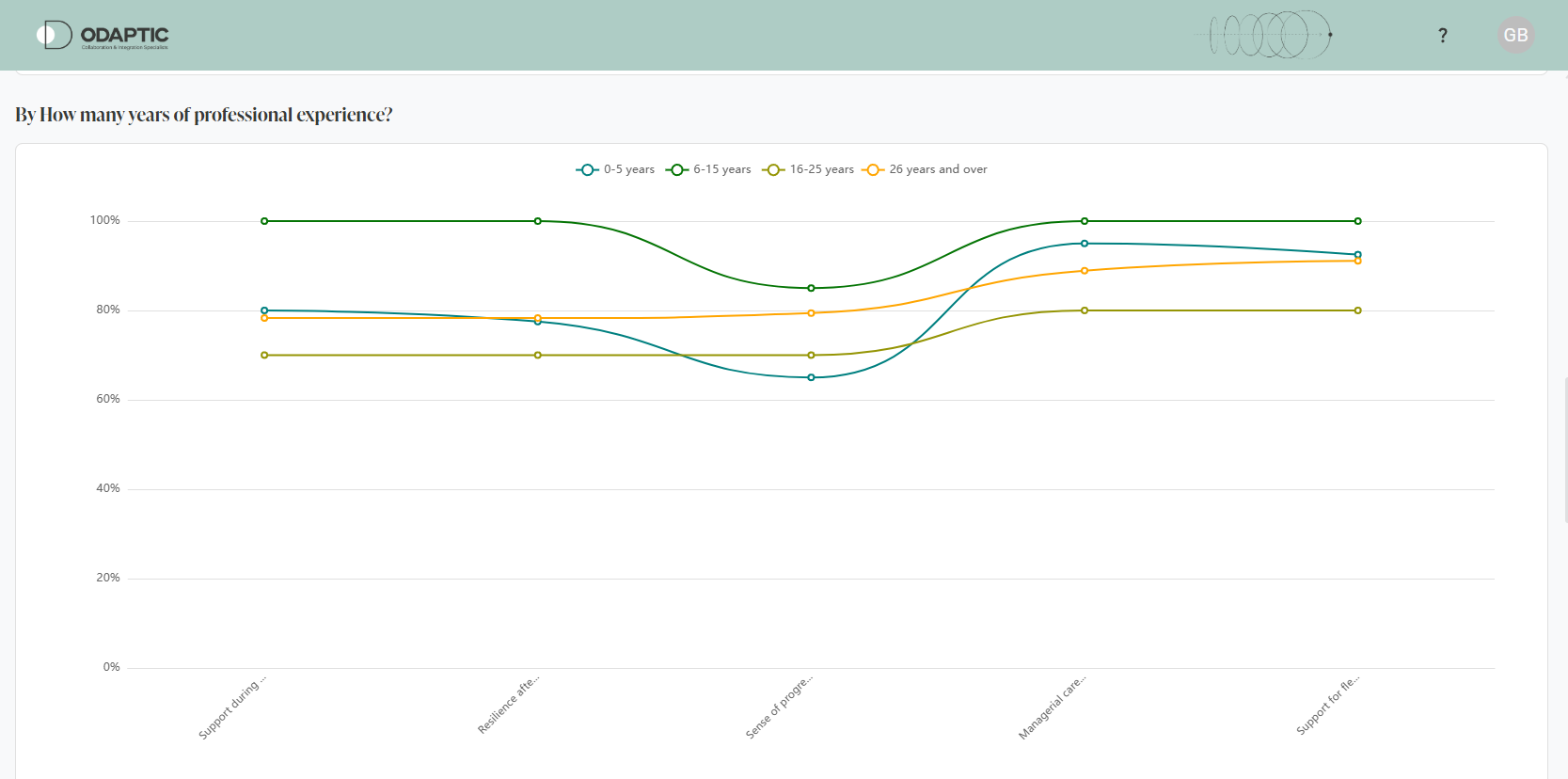 Wellbeing Index dashboard