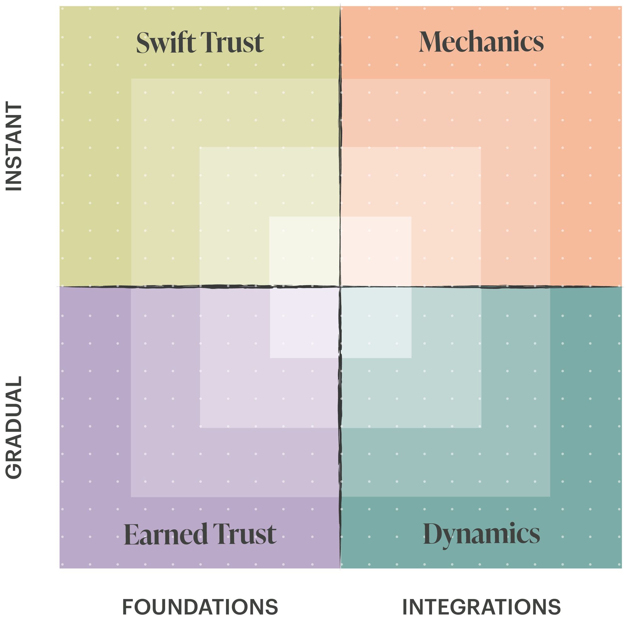 The ODAPTIC Partnership Index: a two-by-two grid with Swift Trust and Mechanics across the top (instant), Earned Trust and Dynamics across the bottom (gradual), Foundations on the left and Integrations on the right.