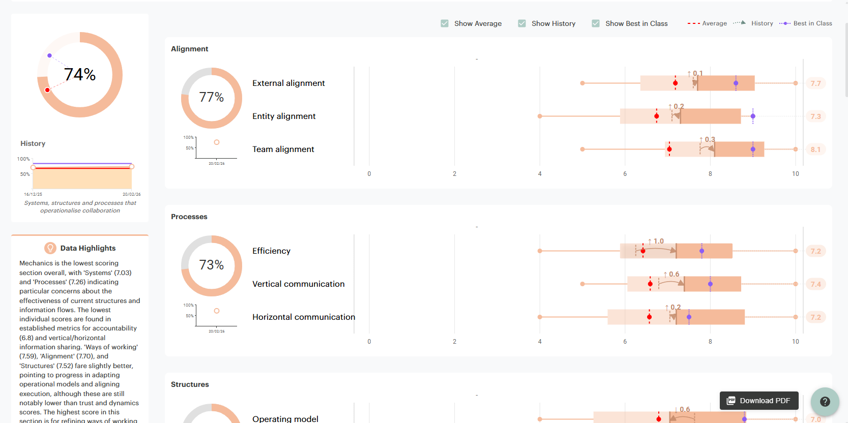 Partnership Index alignment and process scores dashboard