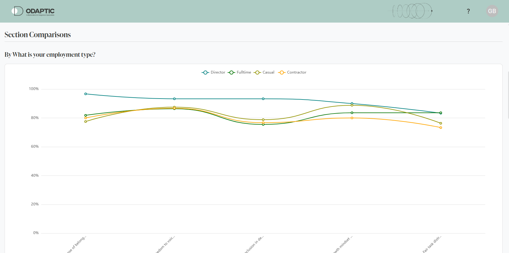 Workplace Conditions Index dashboard