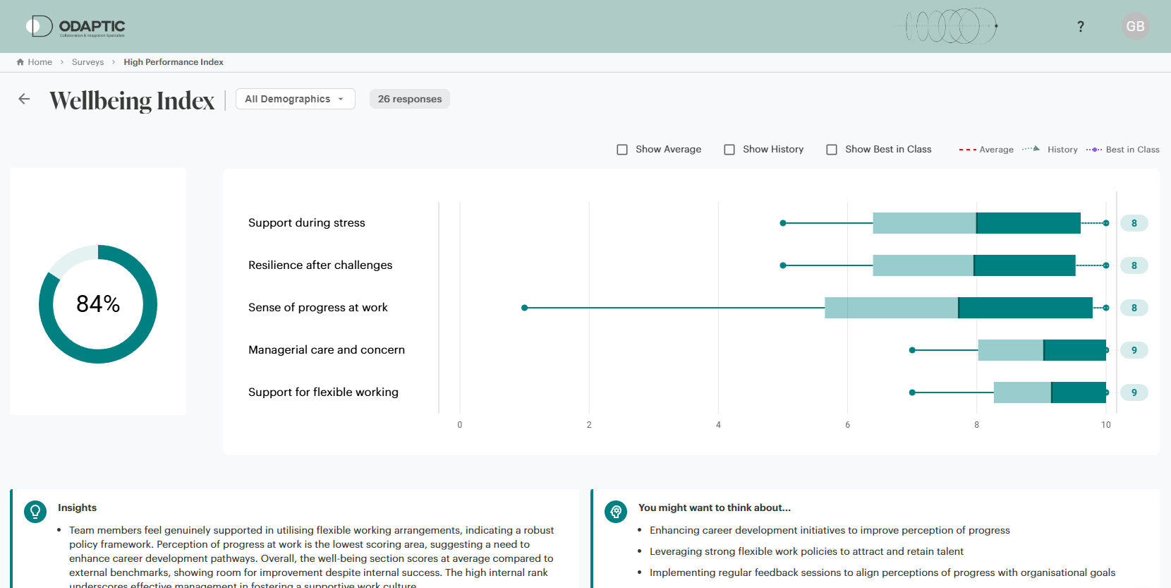 Wellbeing Index dashboard