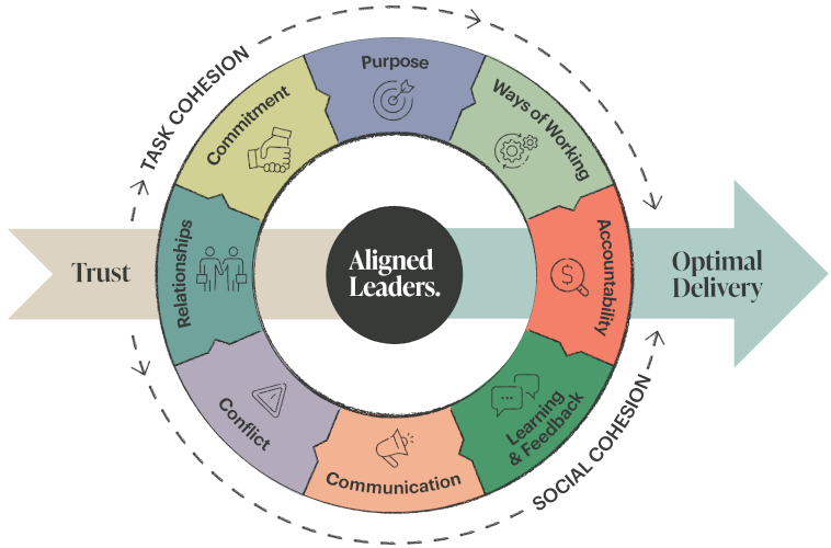 High Performance Teams
